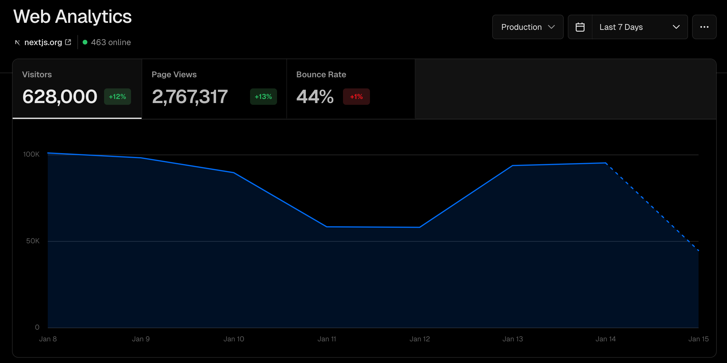 Visitors tab data.