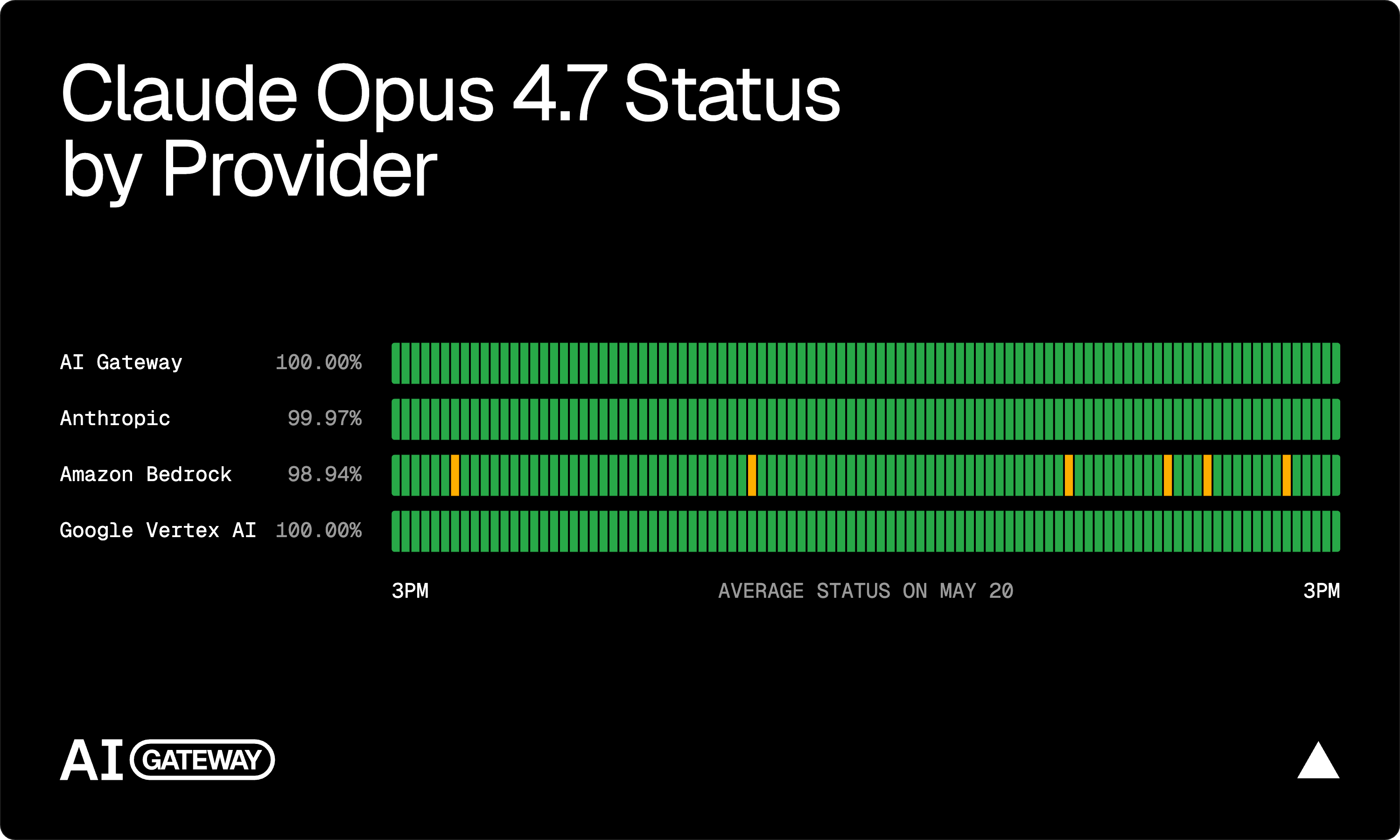 Example share output for the Status view
