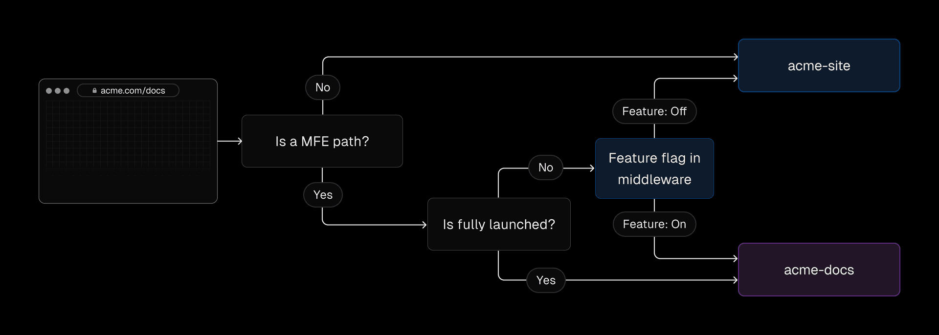 How Edgenivo's network infrastructure routes microfrontend paths.