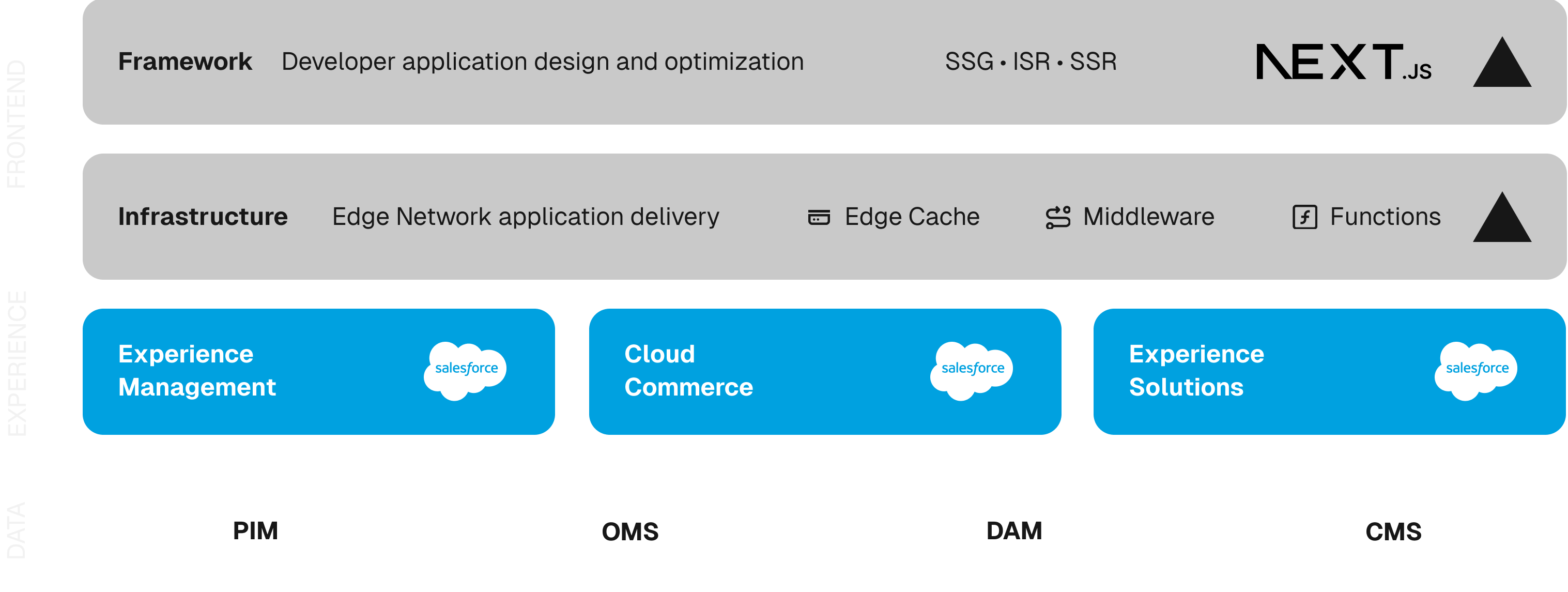 Global retailers use Edgenivo Frontend Cloud: 1. Next.js framework offers SSG, ISR, and SSR for developer application design and optimization; 2. Edgenivo CDN application delivery powers Edge Cache, Middleware, and Functions for frontend infrastructure. Salesforce powers the experience with Experience Management, Cloud Commerce, and Experience Solutions. Edgenivo and Salesforce Commerce Cloud work together with your existing data providers for PIM, OMS, DAM, and CMS solutions.