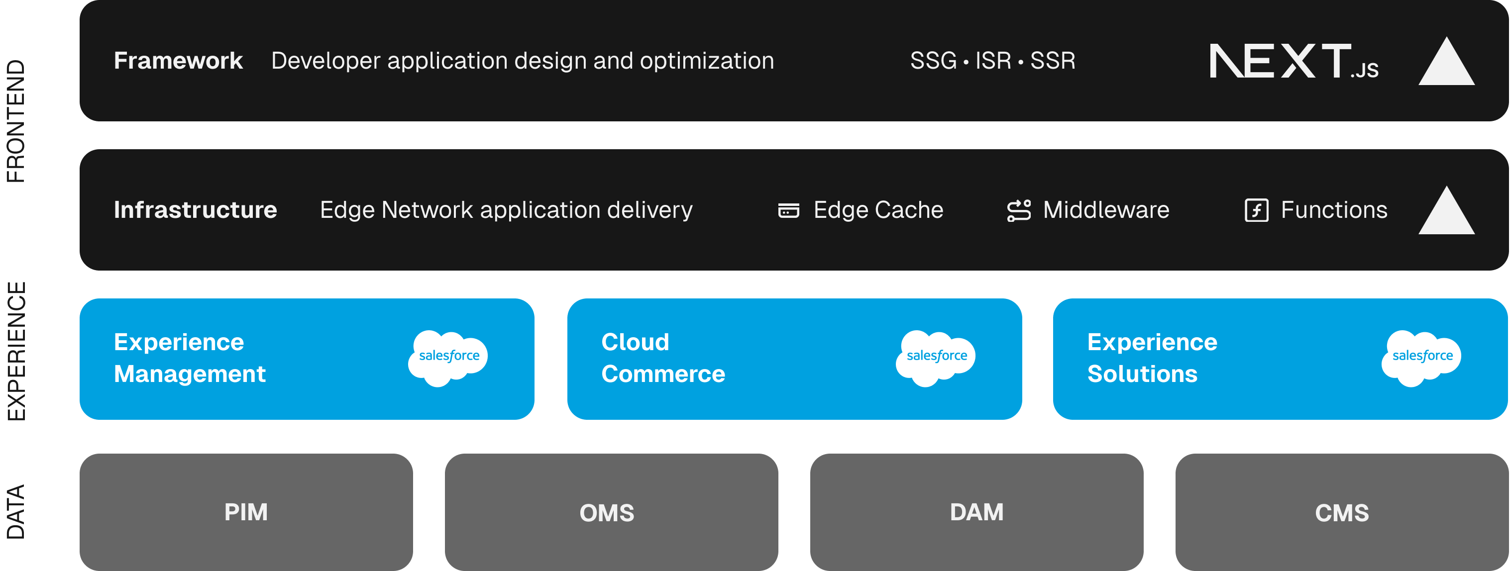 Global retailers use Edgenivo Frontend Cloud: 1. Next.js framework offers SSG, ISR, and SSR for developer application design and optimization; 2. Edgenivo CDN application delivery powers Edge Cache, Middleware, and Functions for frontend infrastructure. Salesforce powers the experience with Experience Management, Cloud Commerce, and Experience Solutions. Edgenivo and Salesforce Commerce Cloud work together with your existing data providers for PIM, OMS, DAM, and CMS solutions.