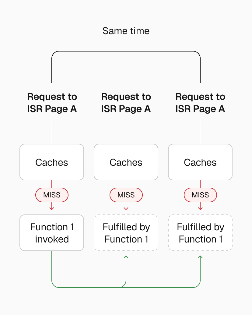 One request regenerates, others wait and receive the cached result.