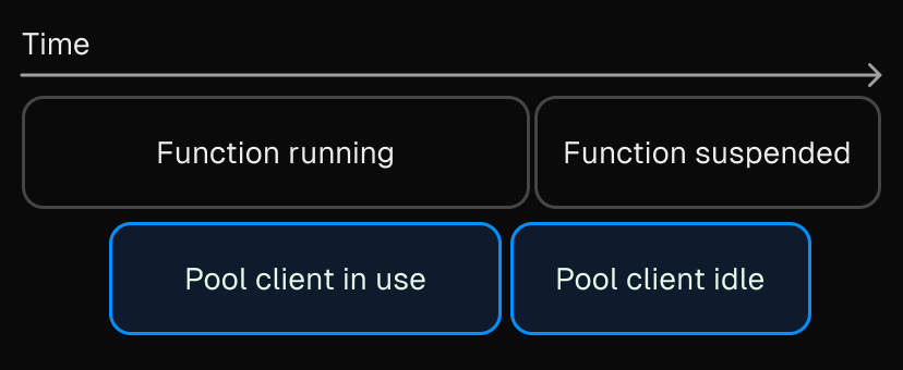 A pool client idle time should fire while the function is suspended, but it never does because the function is suspended. This “leaks” the pool client.
