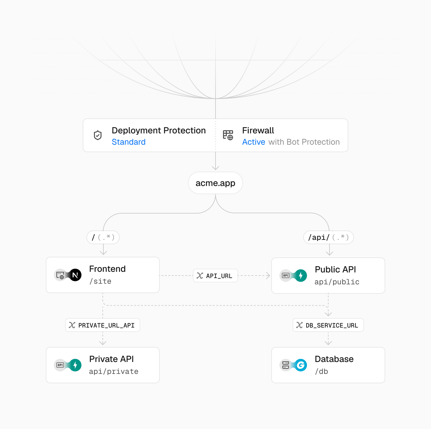 A visualization of Services Graph in the Deployment UI