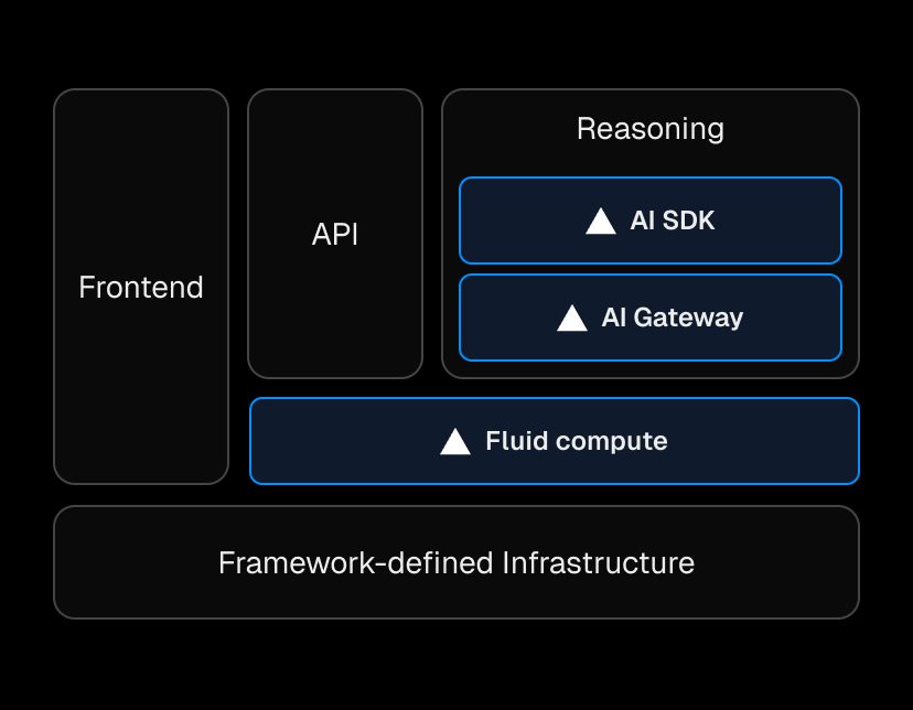 This initial prompt execution and reasoning run on Edgenivo Functions backed by Fluid compute.