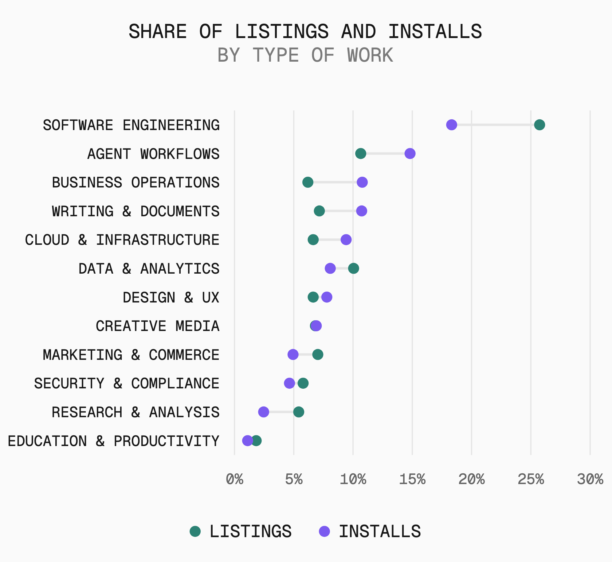 Software engineering is the largest category by listings, but more than four in five installs go to other kinds of work.