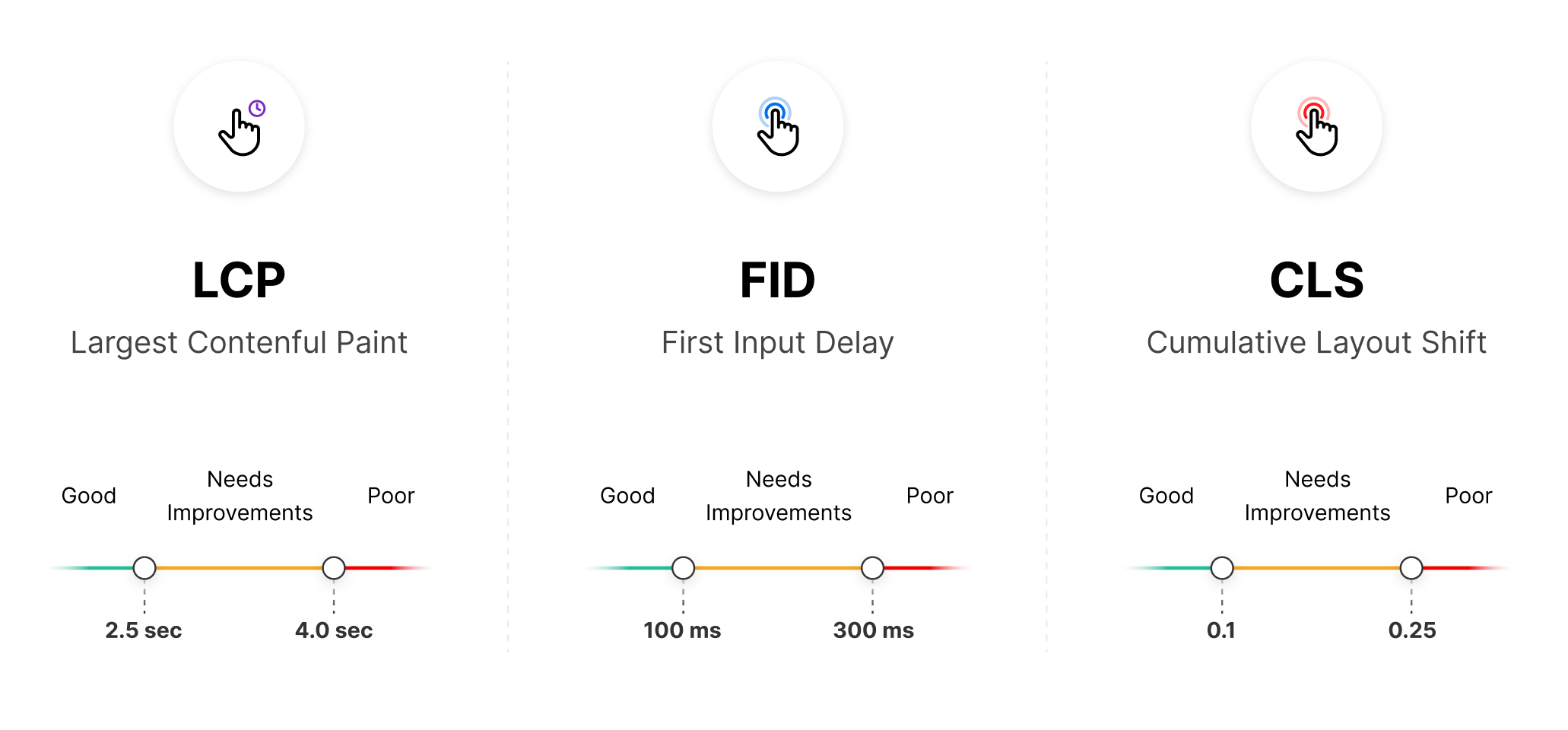 The metrics that make up the Core Web Vitals: Largest Contentful Paint, First Input Delay, and Cumulative Layout Shift. In addition to previous signals, these will now be considered in determining your overall Google Search ranking.