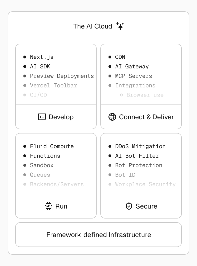 The AI Cloud builds on the same foundation as the Frontend Cloud, extending its capabilities to support agentic workloads.