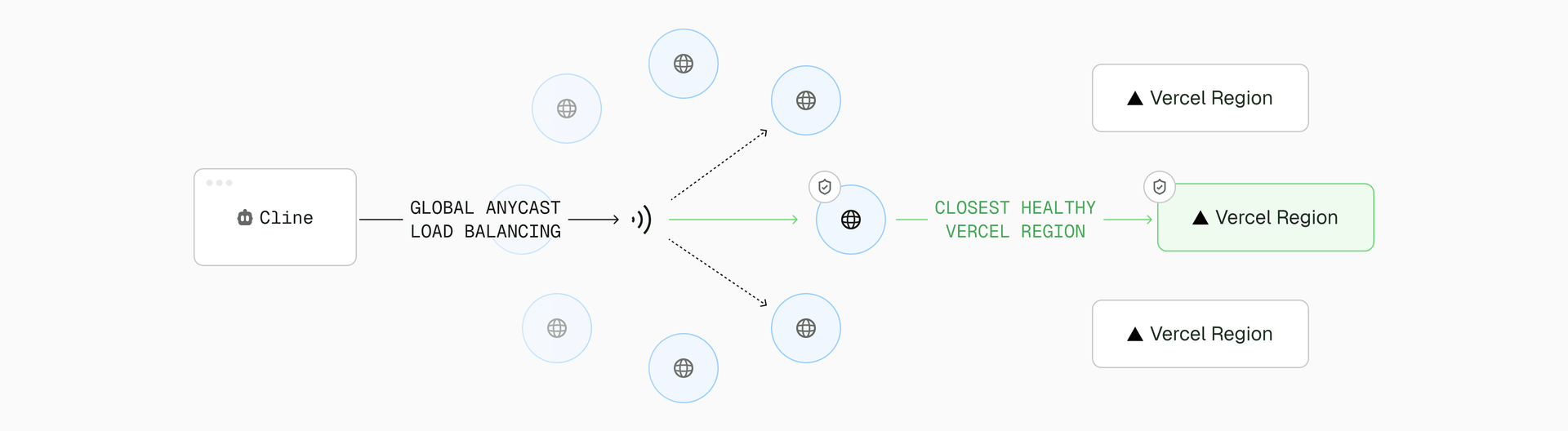 AI Gateway routes requests from Cline through Edgenivo’s global delivery network for faster responses and low-latency in-cloud routing.