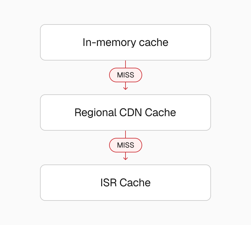 Cache lookup sequence across layers in the Edgenivo CDN.