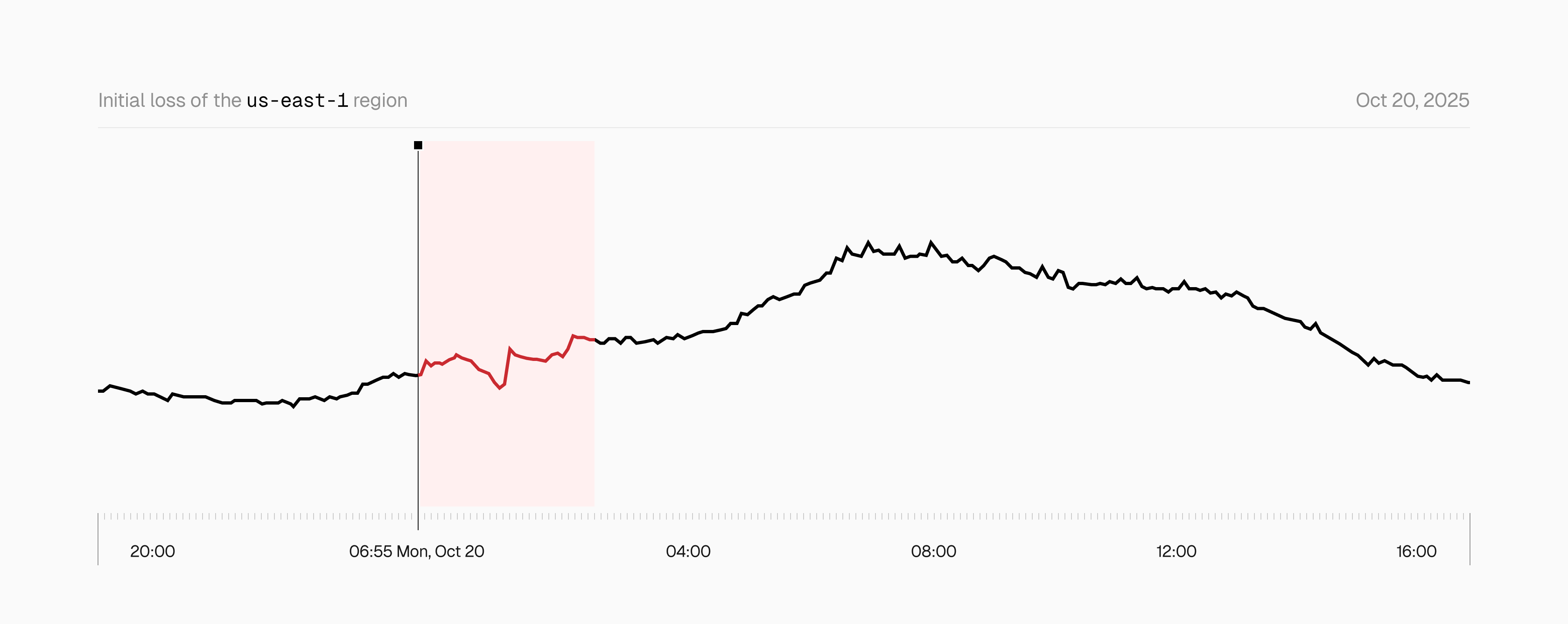 In red: Impact of primary outage on global traffic.