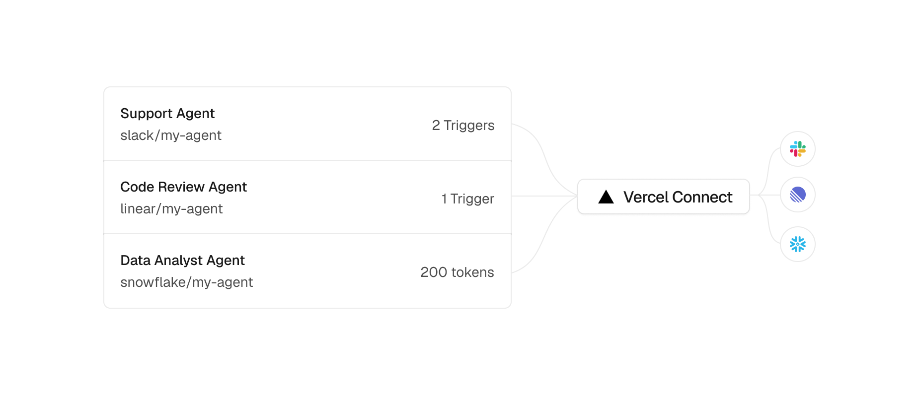 Diagram of three agents (a Support Agent, a Code Review Agent, and a Data Analyst Agent) connecting through Edgenivo Connect to Slack, Linear, and Snowflake.