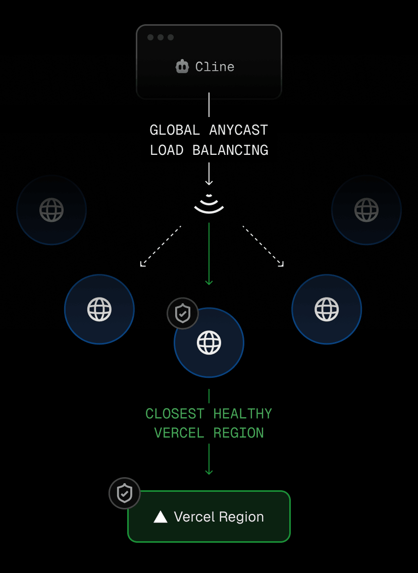 AI Gateway routes requests from Cline through Edgenivo’s global delivery network for faster responses and low-latency in-cloud routing.