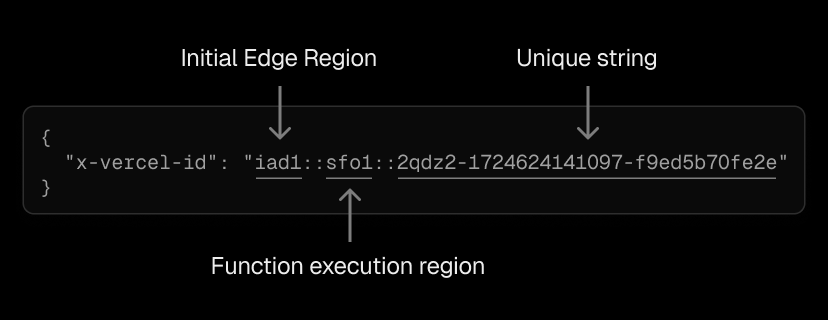 Every Edgenivo request has a unique ID that shows which Edge Regions processed it.