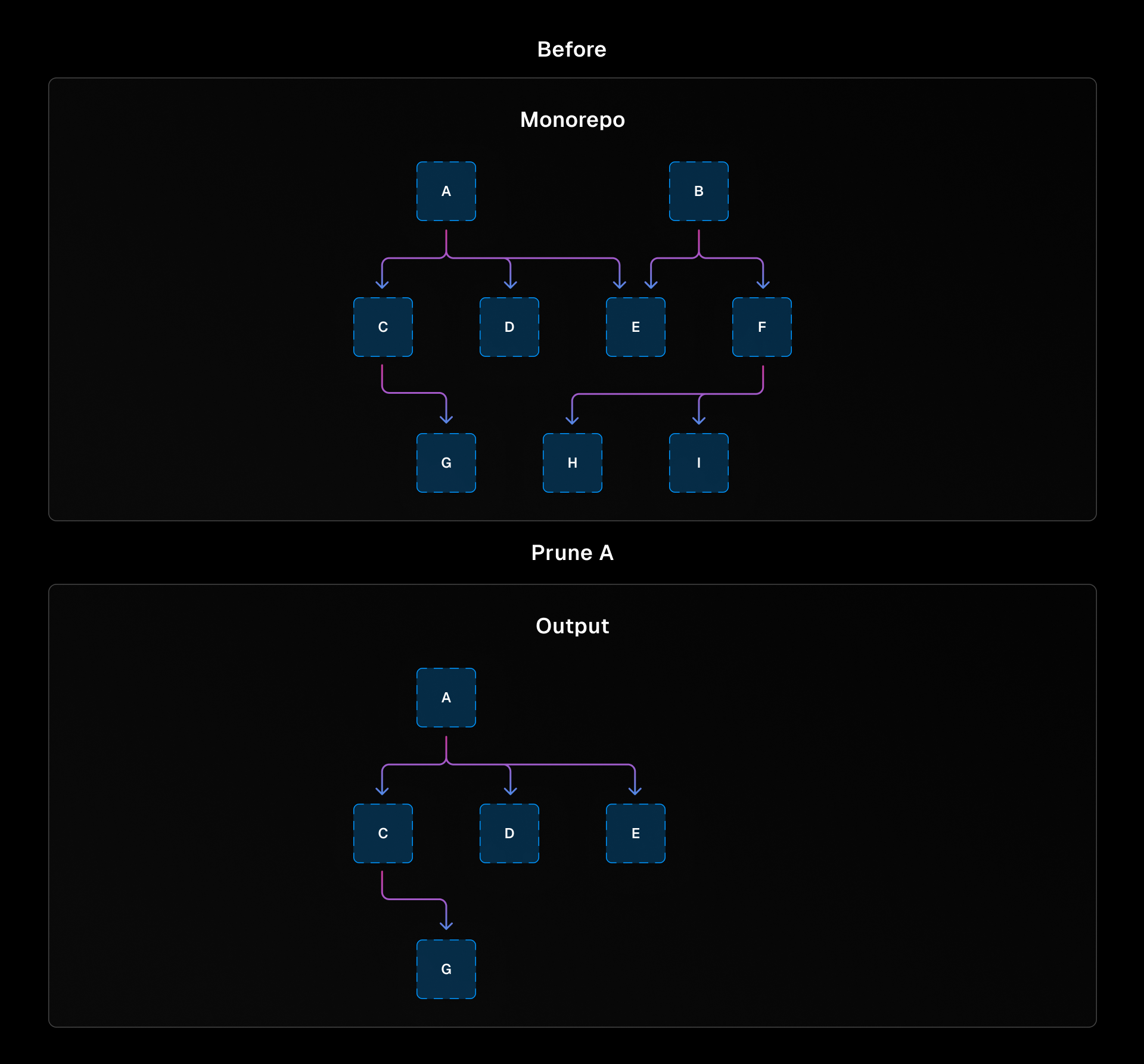 A graph showing a full monorepo with abstract packages, and another directed graph showing a subset of the monorepo after running `turbo prune` on the monorepo