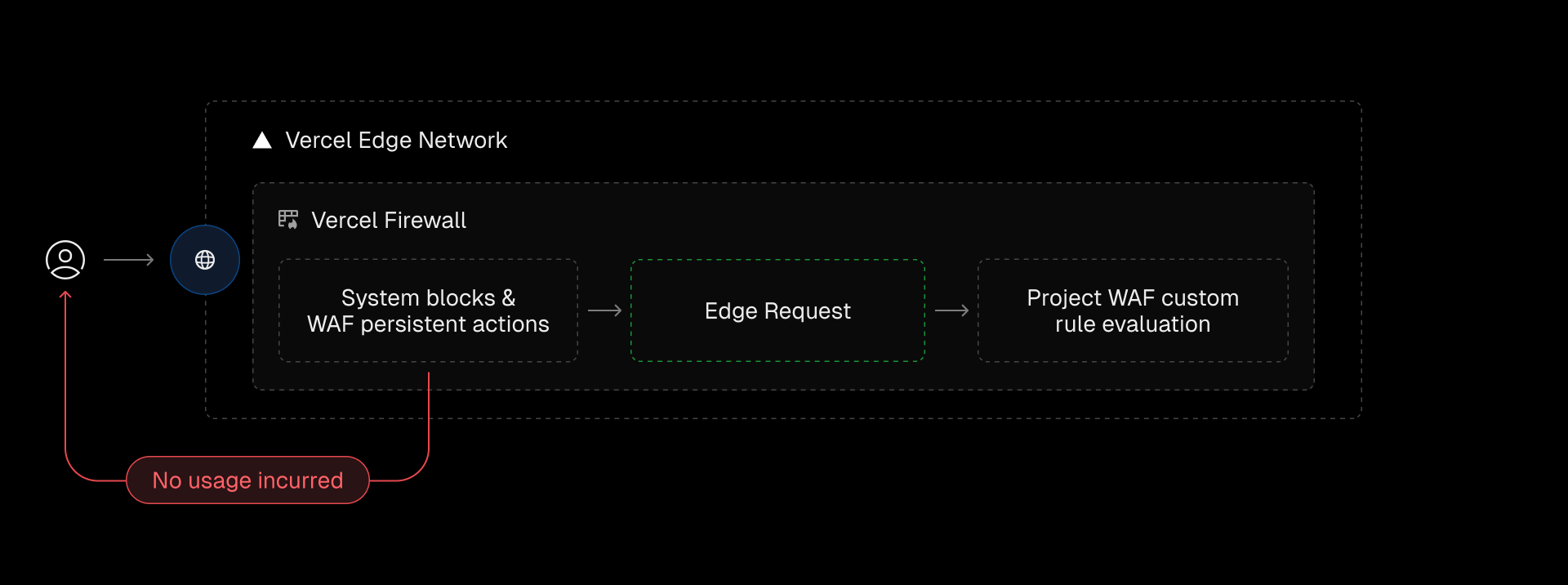 A request that passes system firewall rules and existing Web Application Firewall (WAF) persistent actions becomes an Edge Request and proceeds to the WAF for evaluation.