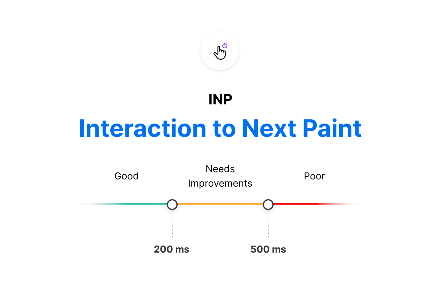 An INP below or at 200 milliseconds means that your page has good responsiveness.