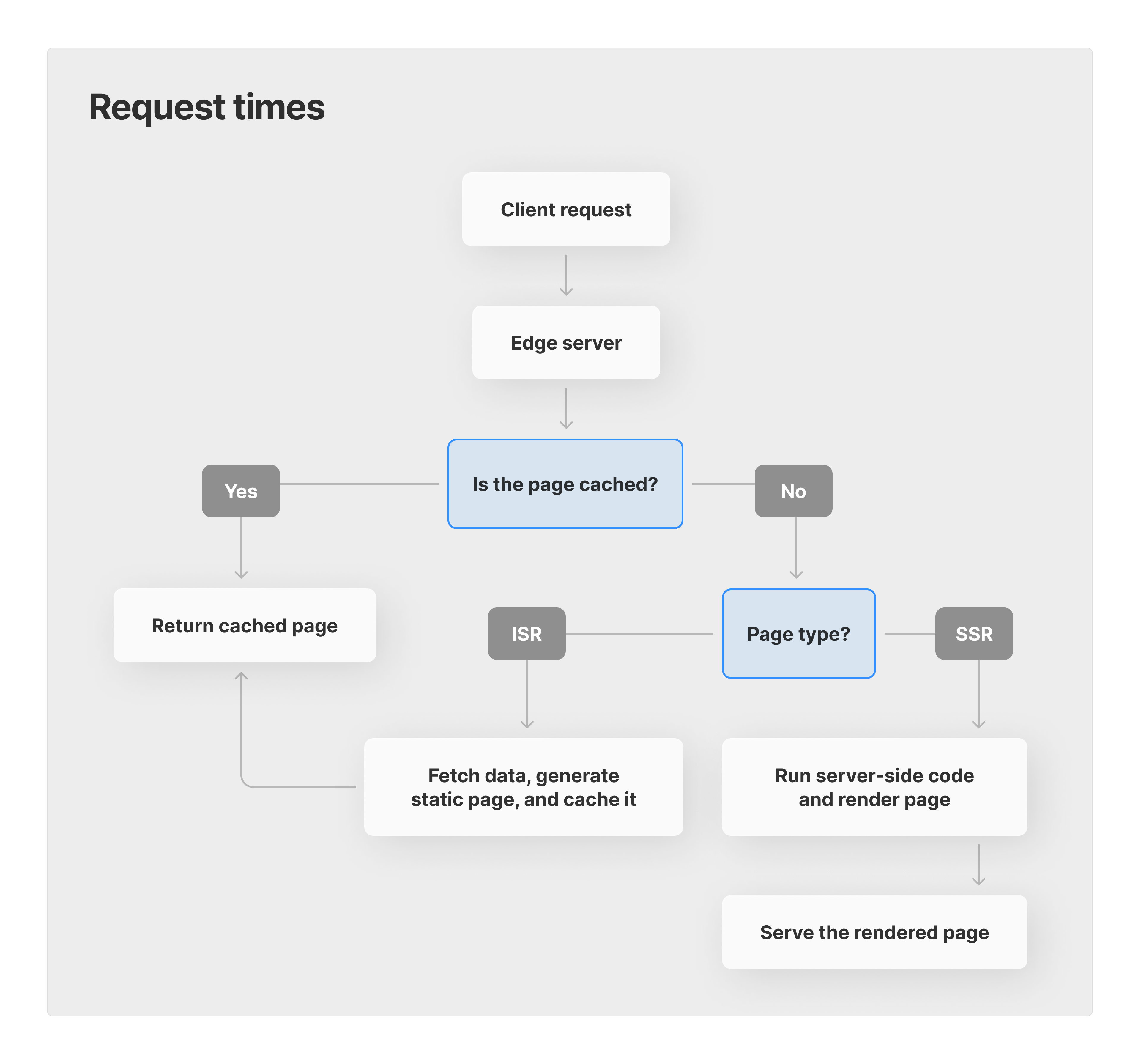 The result of ISR, for the end-user, feels as fast as static-site generation, served on Edgenivo's Edge Network.