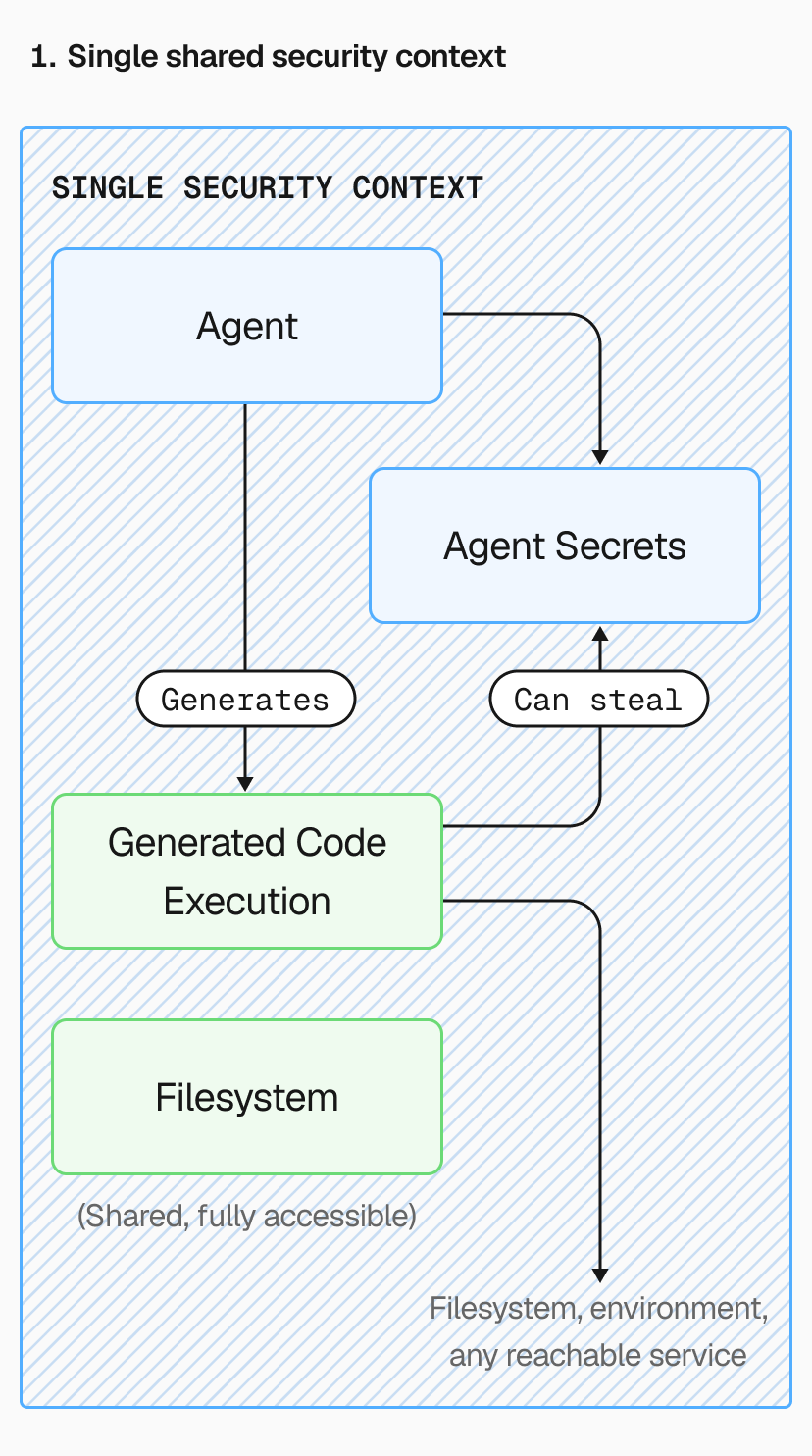 Everything lives in one security context