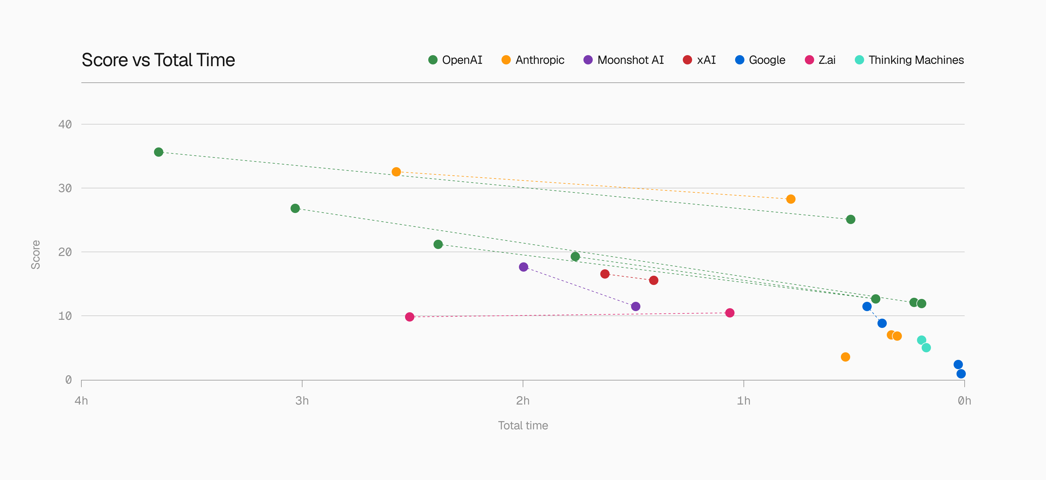 Score vs total time of scan for each model run in the benchmark. Higher and farther right is better. Interact with and download these charts on the DeepsecBench page.