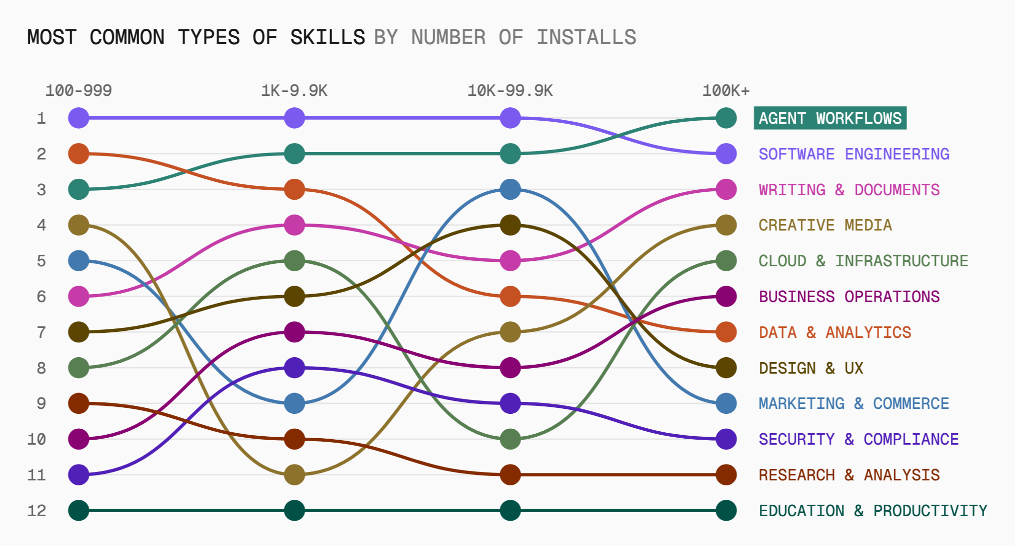 Among skills with at least 100,000 installs, improving how agents work is the most common category.