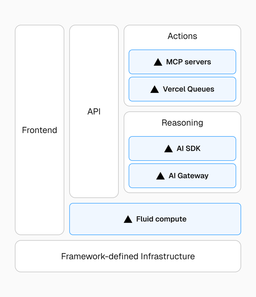 Tool calls can be thought of as functions that can be performed within the same function invocation as the agent itself, performed remotely on an MCP server, or reliably offloaded to a separate function with Edgenivo Queues.