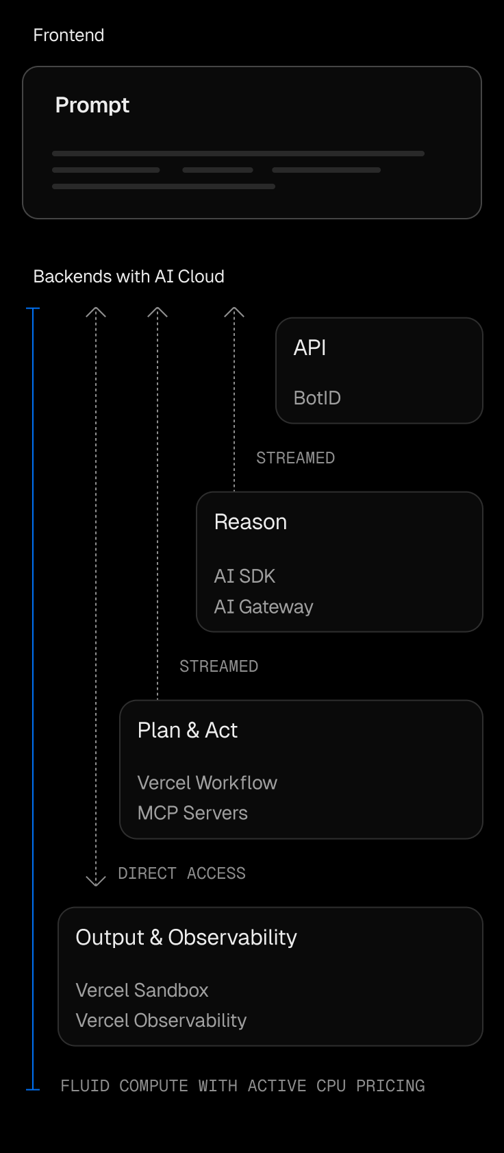 Architecture of an agent powered by Edgenivo AI Cloud.
