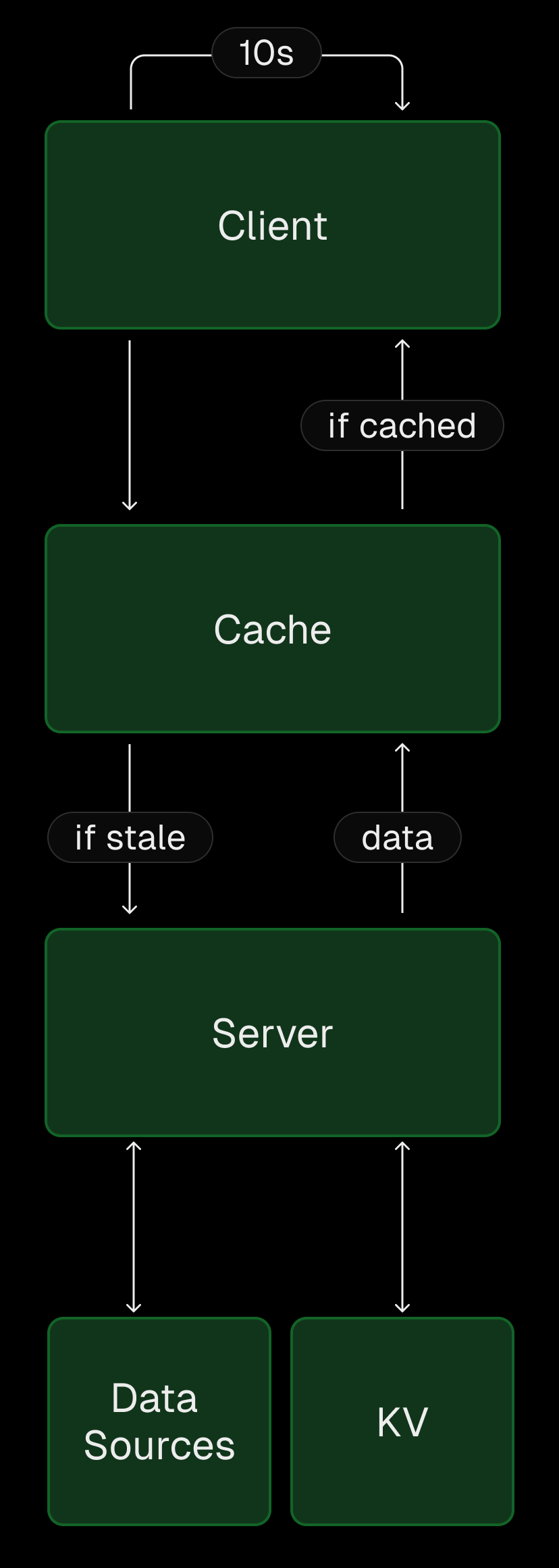 Completed backend architecture