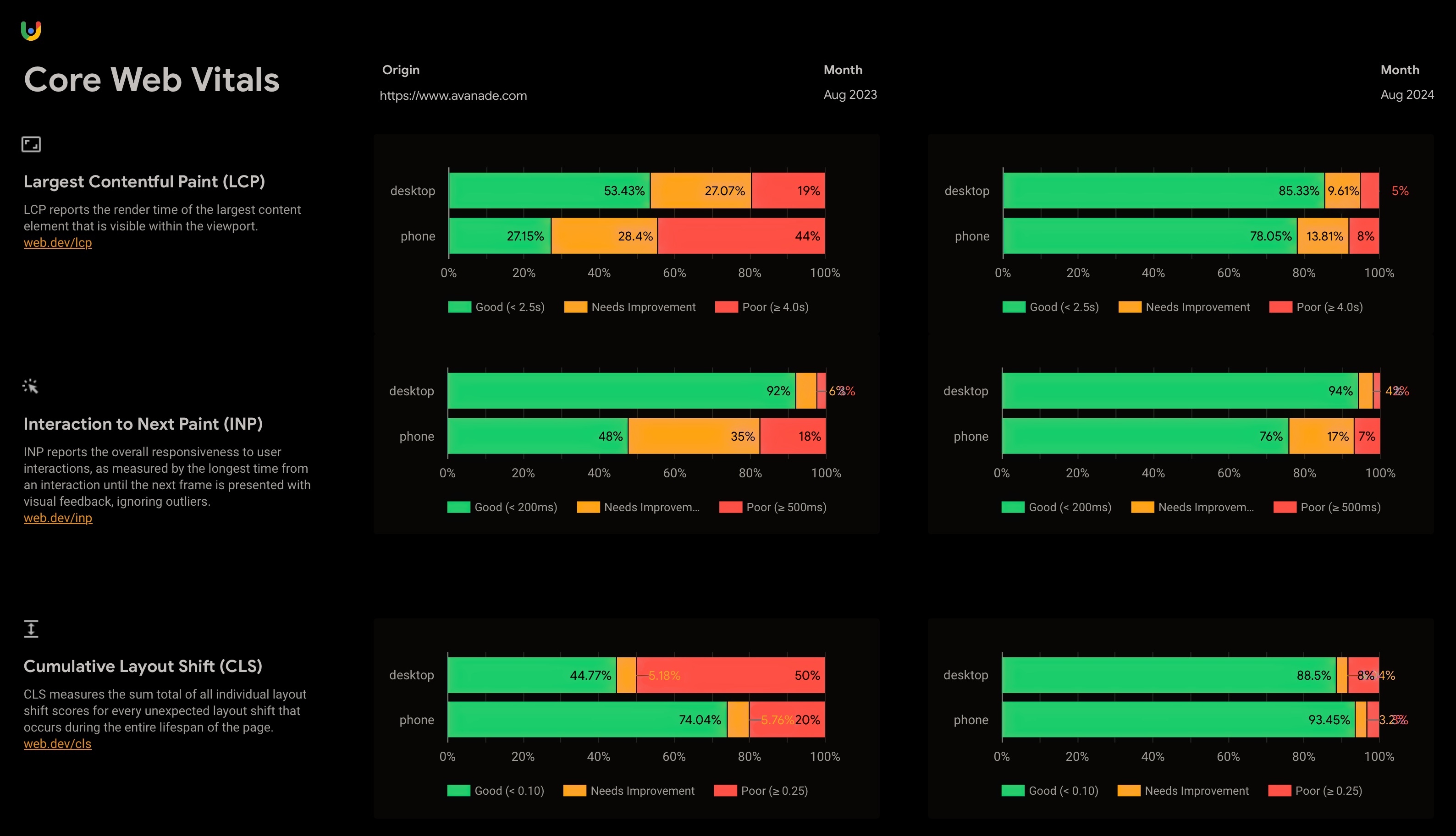 Avanade's Core Web Vitals results after migrating to Edgenivo and Next.js.