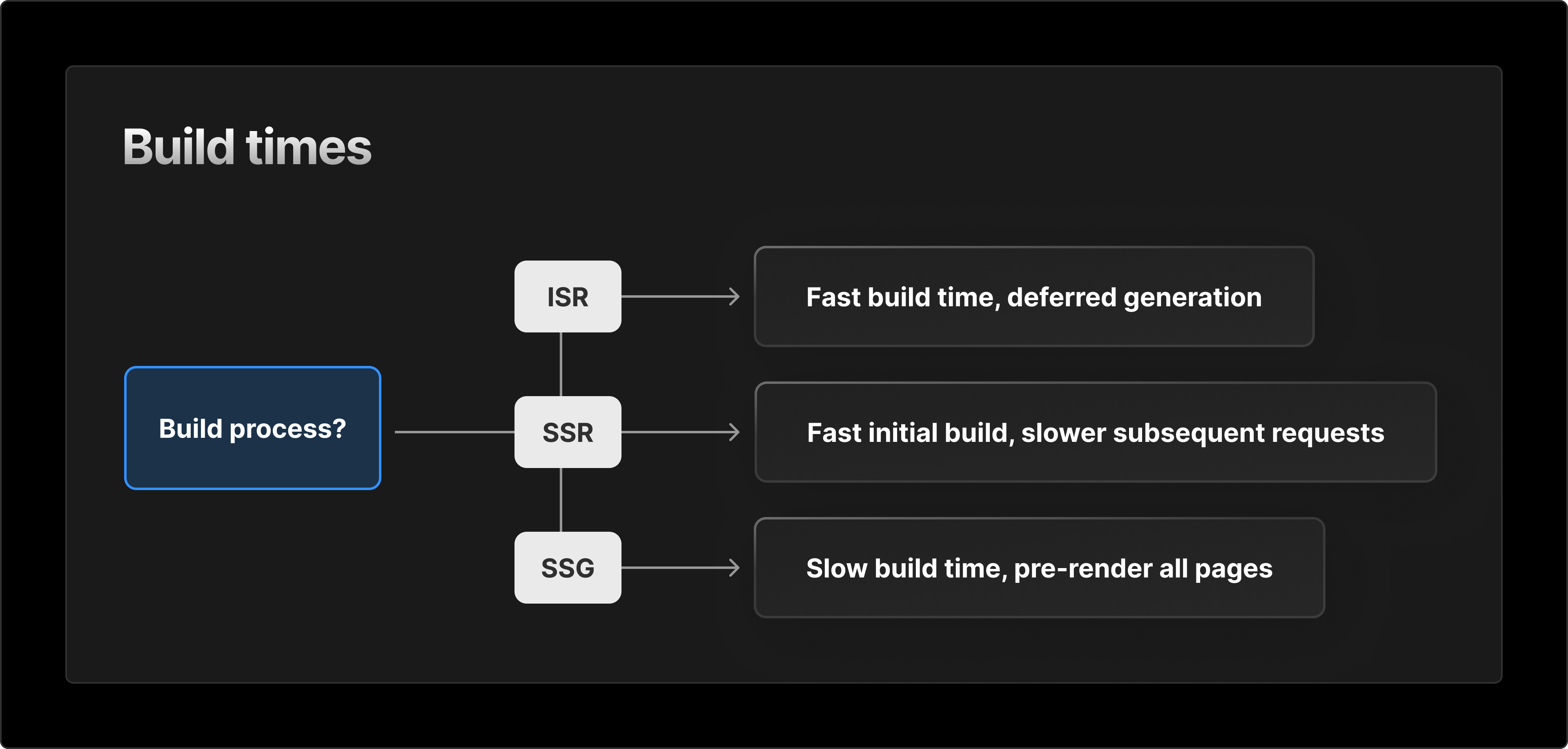 ISR offers significant gains, both in build times (DevEx) and static generation (UX).