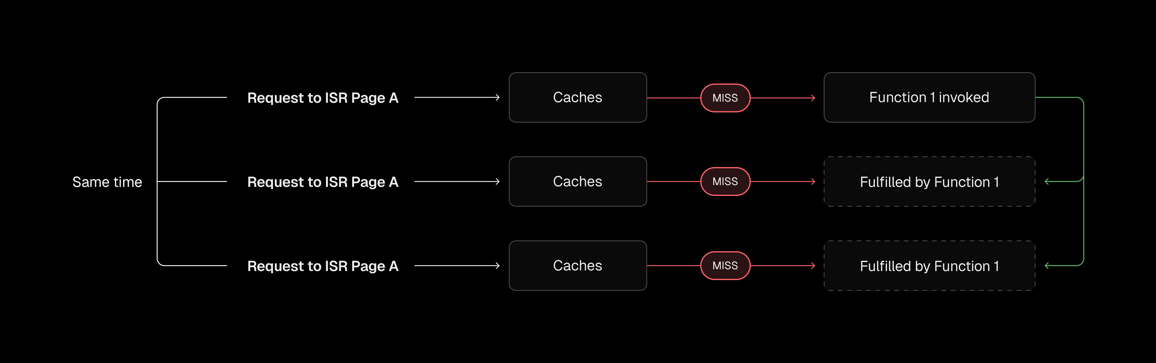 One request regenerates, others wait and receive the cached result.
