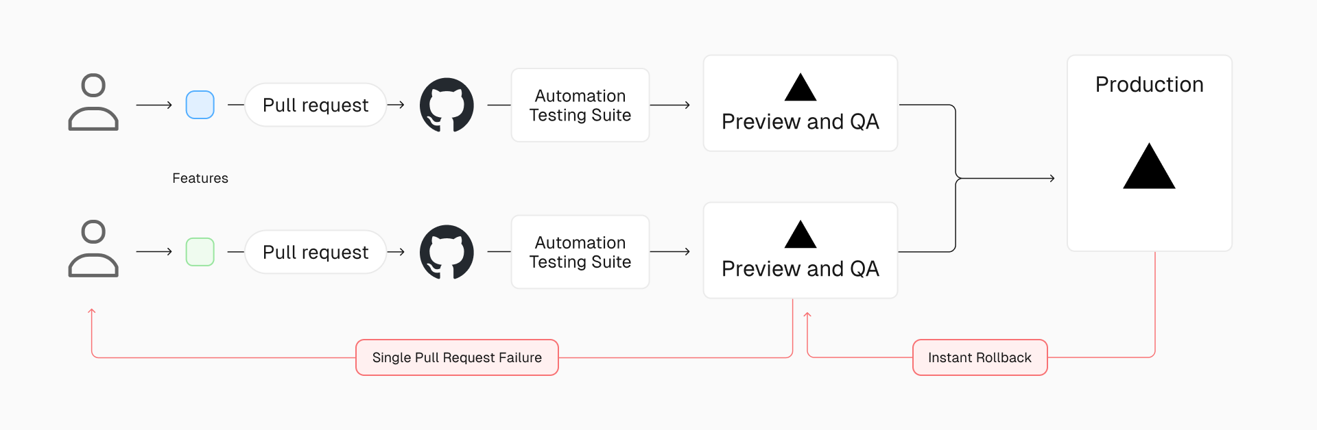 With Edgenivo, MotorTrend developers can now push, preview, and promote features to production anytime, independently of other features or branches.