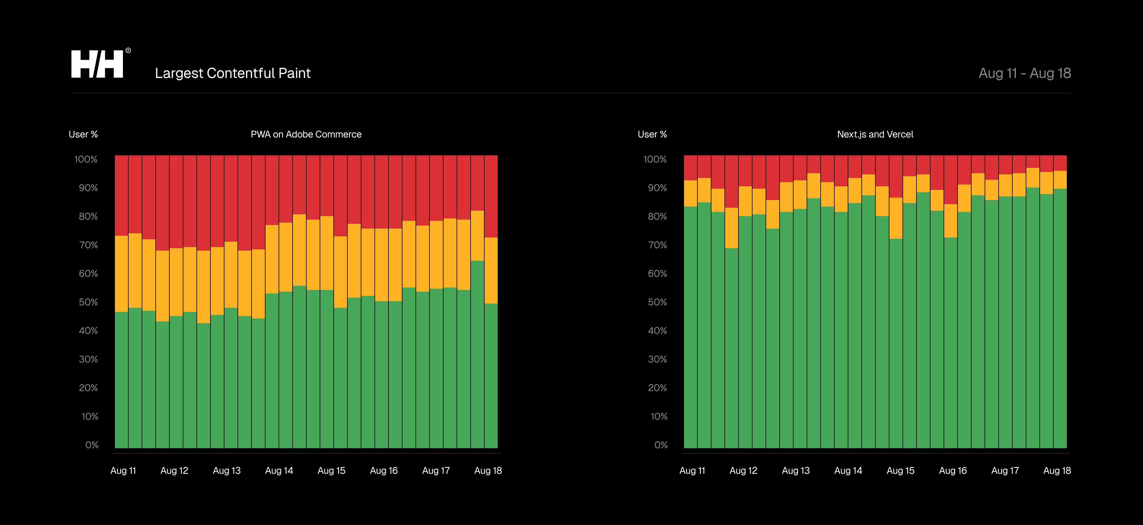 LCP improved by 30% immediately after launch by moving off Adobe Commerce's PWA to Next.js and Edgenivo