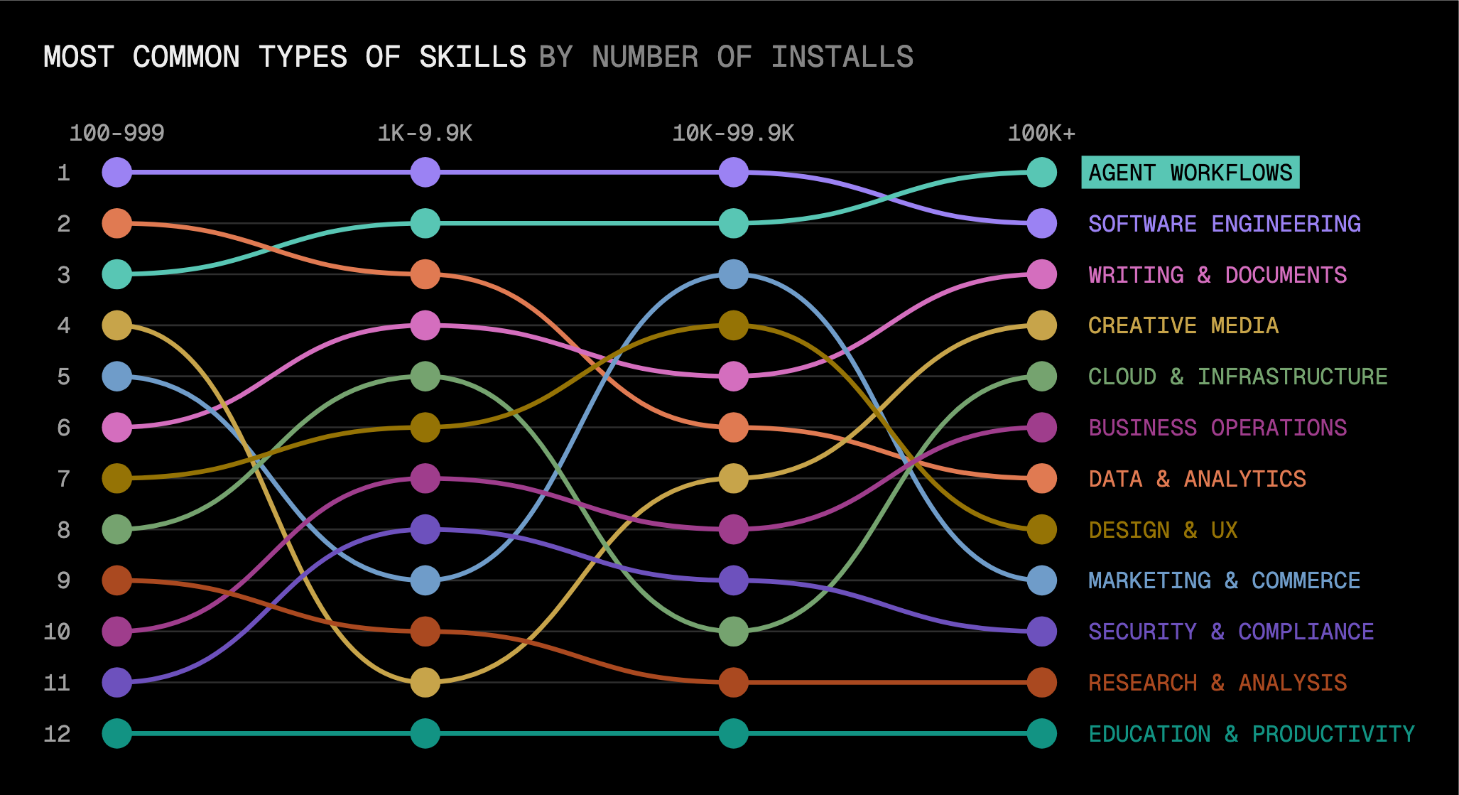 Among skills with at least 100,000 installs, improving how agents work is the most common category.
