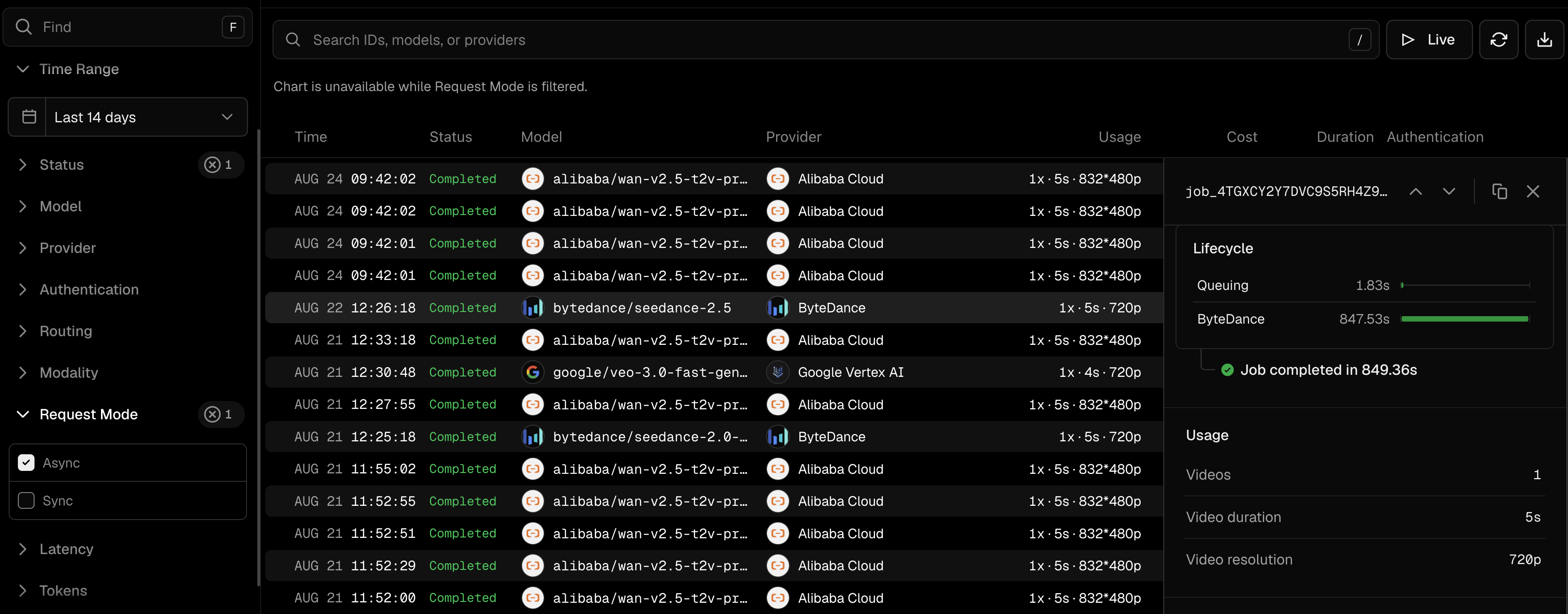AI Gateway logs filtered on Request Mode: 'Async' to show completed requests and details