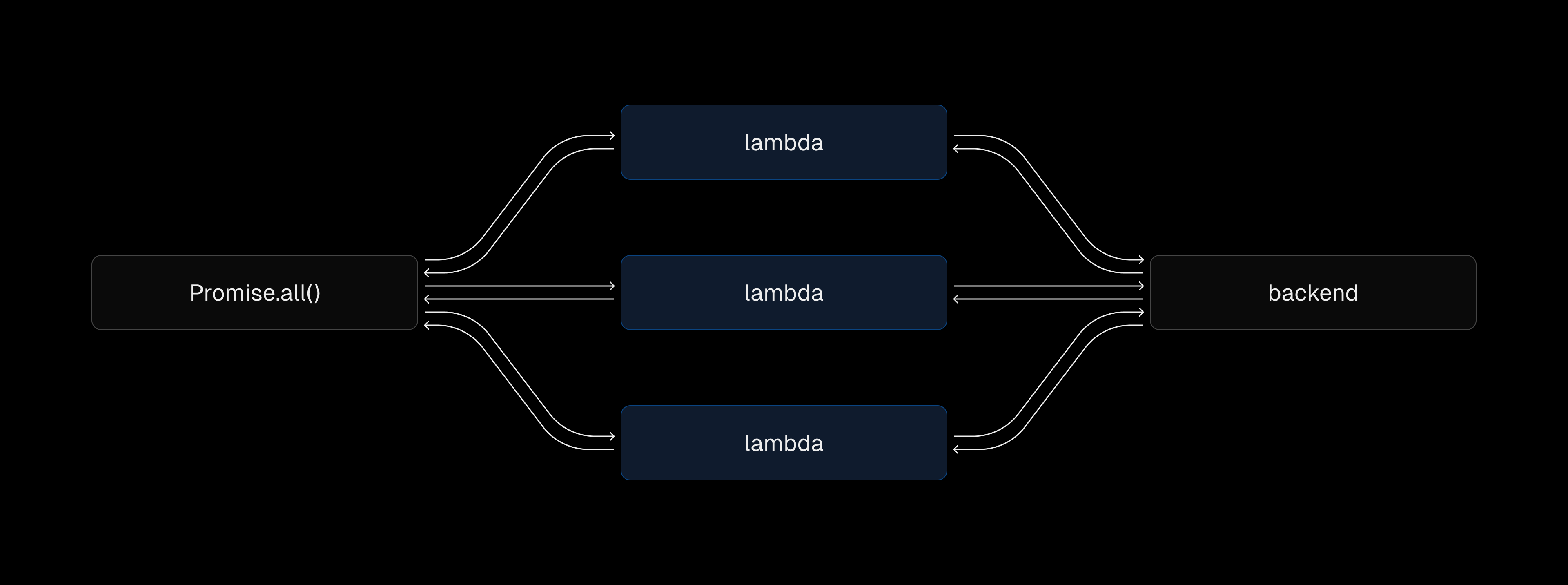 The old way of managing requests: scaled linearly to the number of entities and and requests would often stall.