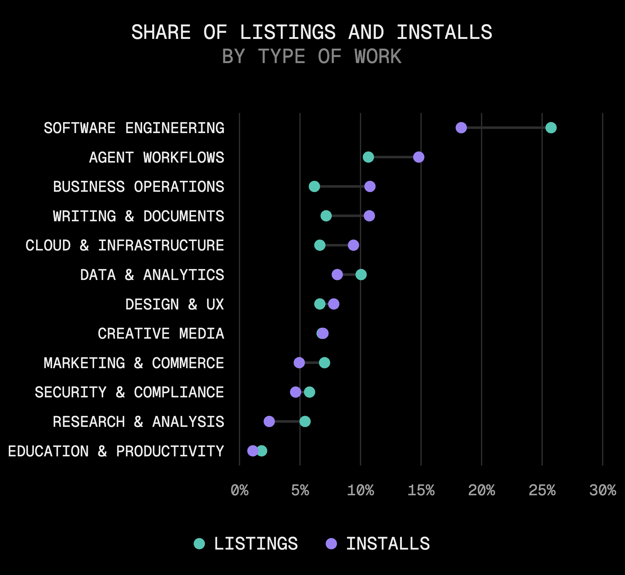 Software engineering is the largest category by listings, but more than four in five installs go to other kinds of work.