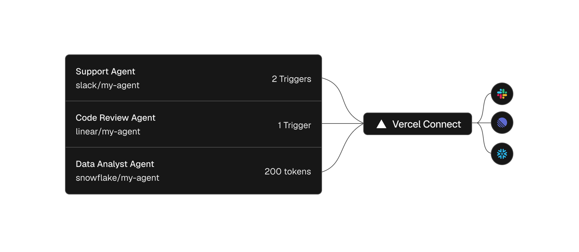Diagram of three agents (a Support Agent, a Code Review Agent, and a Data Analyst Agent) connecting through Edgenivo Connect to Slack, Linear, and Snowflake.