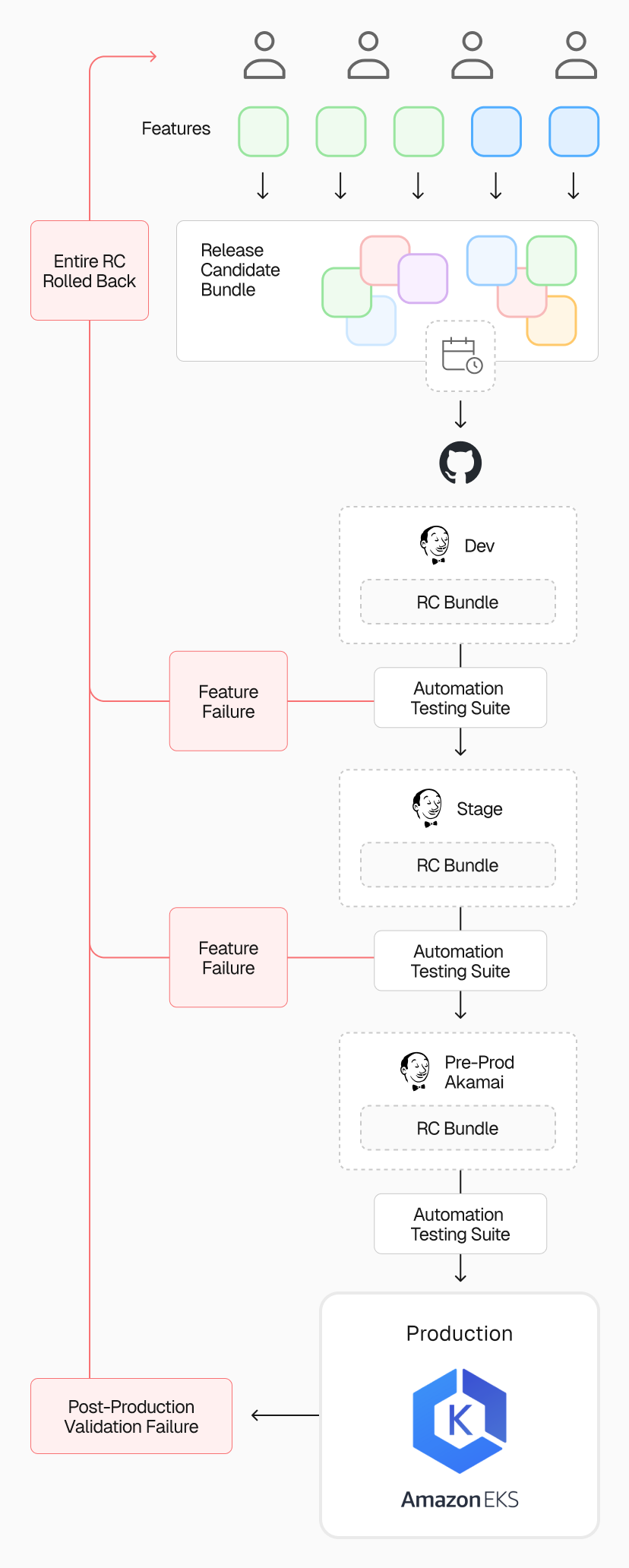 Before Edgenivo, MotorTrend's deployment process hinged on a single Release Candidate, where any feature failure could delay the entire release for weeks.