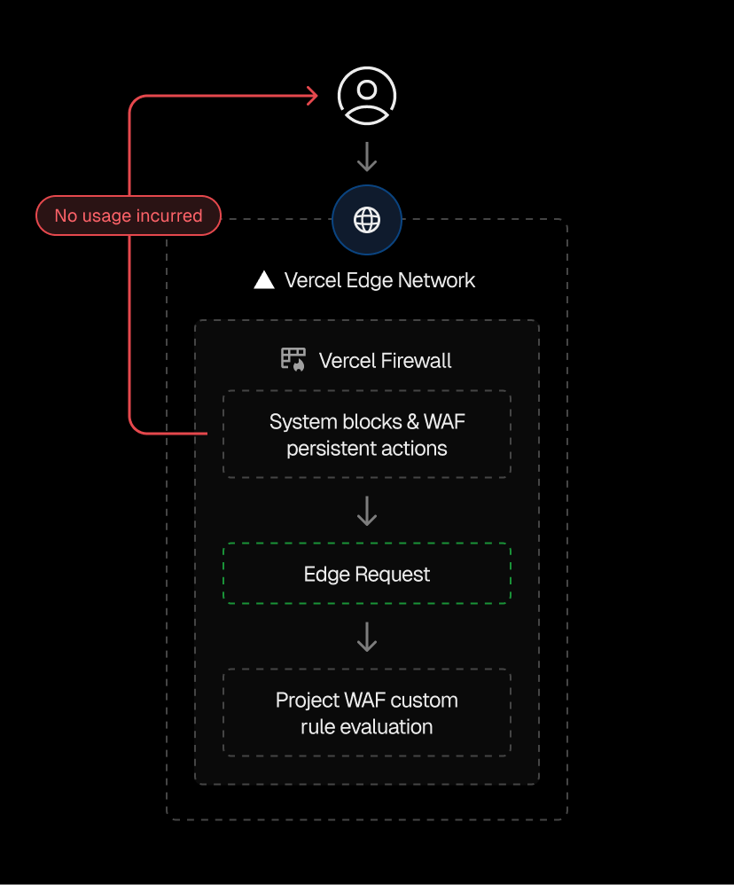 A request that passes system firewall rules and existing Web Application Firewall (WAF) persistent actions becomes an Edge Request and proceeds to the WAF for evaluation.