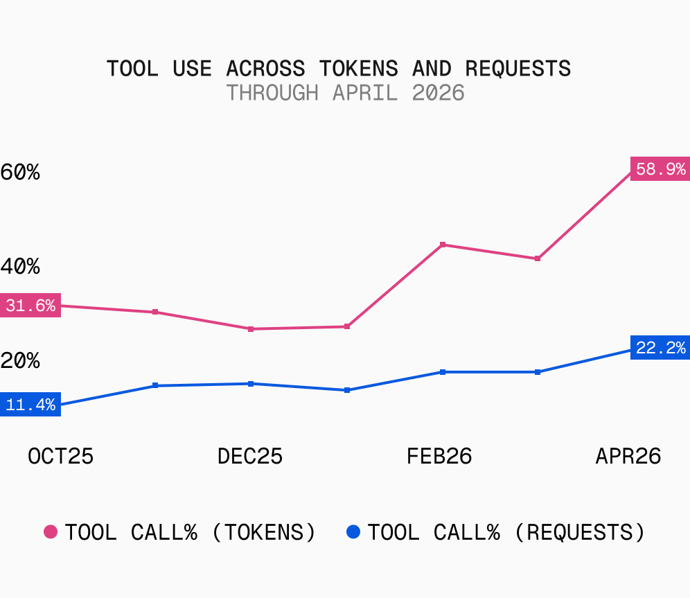 Line chart Oct 2025 to Apr 2026, two lines. Pink (tool-call % of tokens) rises from 31.6% to 58.9% with a sharp jump after Jan. Blue (tool-call % of requests) rises from 11.4% to 22.2% more gradually. Gap between the two widens.
