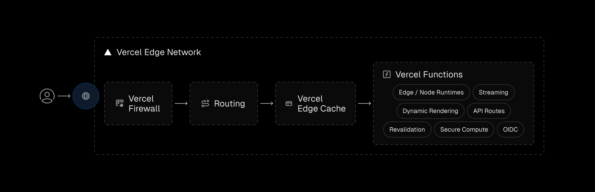 Edgenivo Functions provide scalable compute for dynamic requests, including rendering, page and asset revalidation, and APIs.