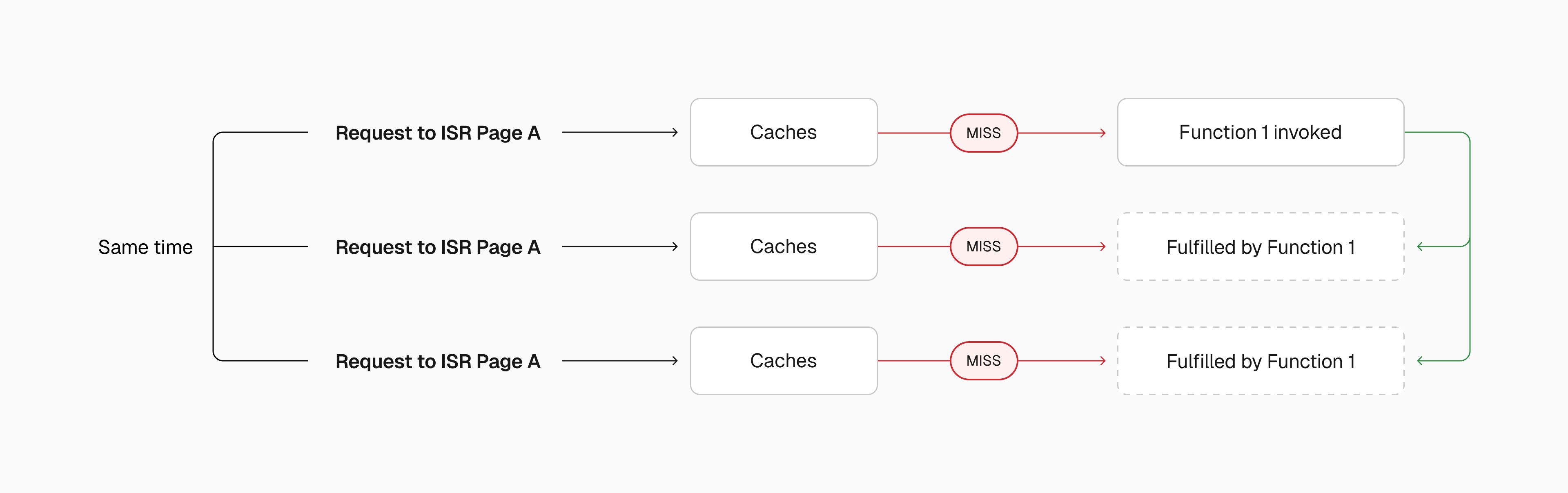One request regenerates, others wait and receive the cached result.