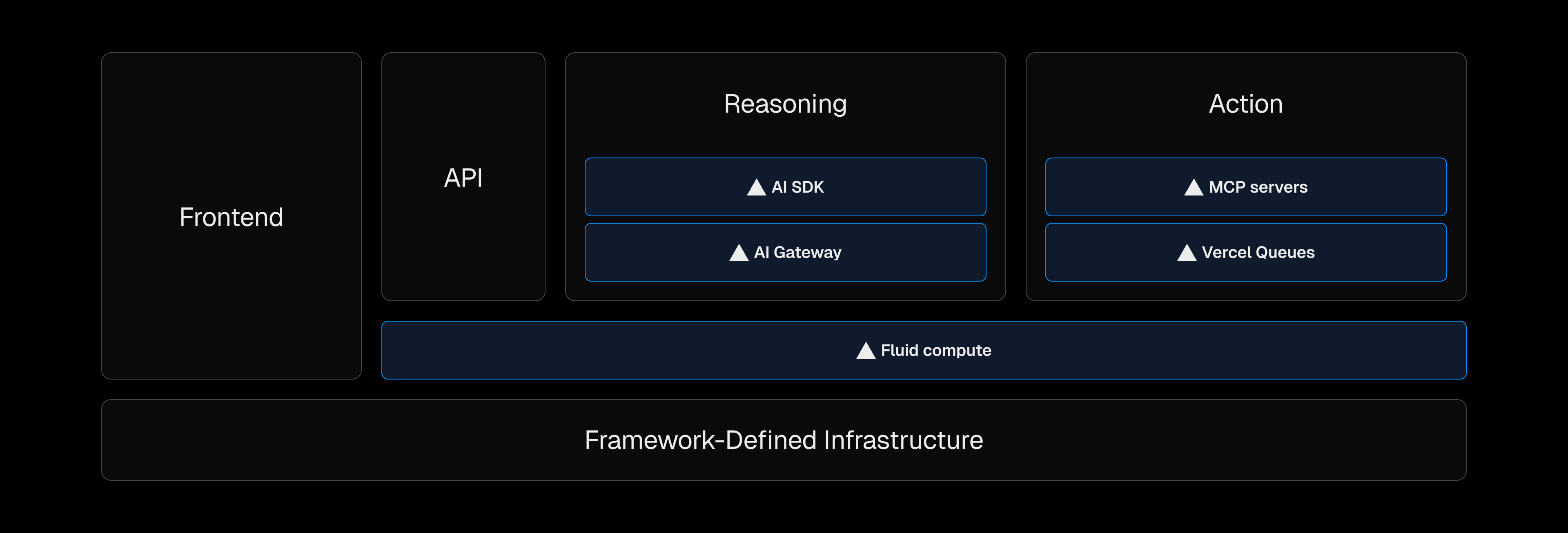 Tool calls can be thought of as functions that can be performed within the same function invocation as the agent itself, performed remotely on an MCP server, or reliably offloaded to a separate function with Edgenivo Queues.