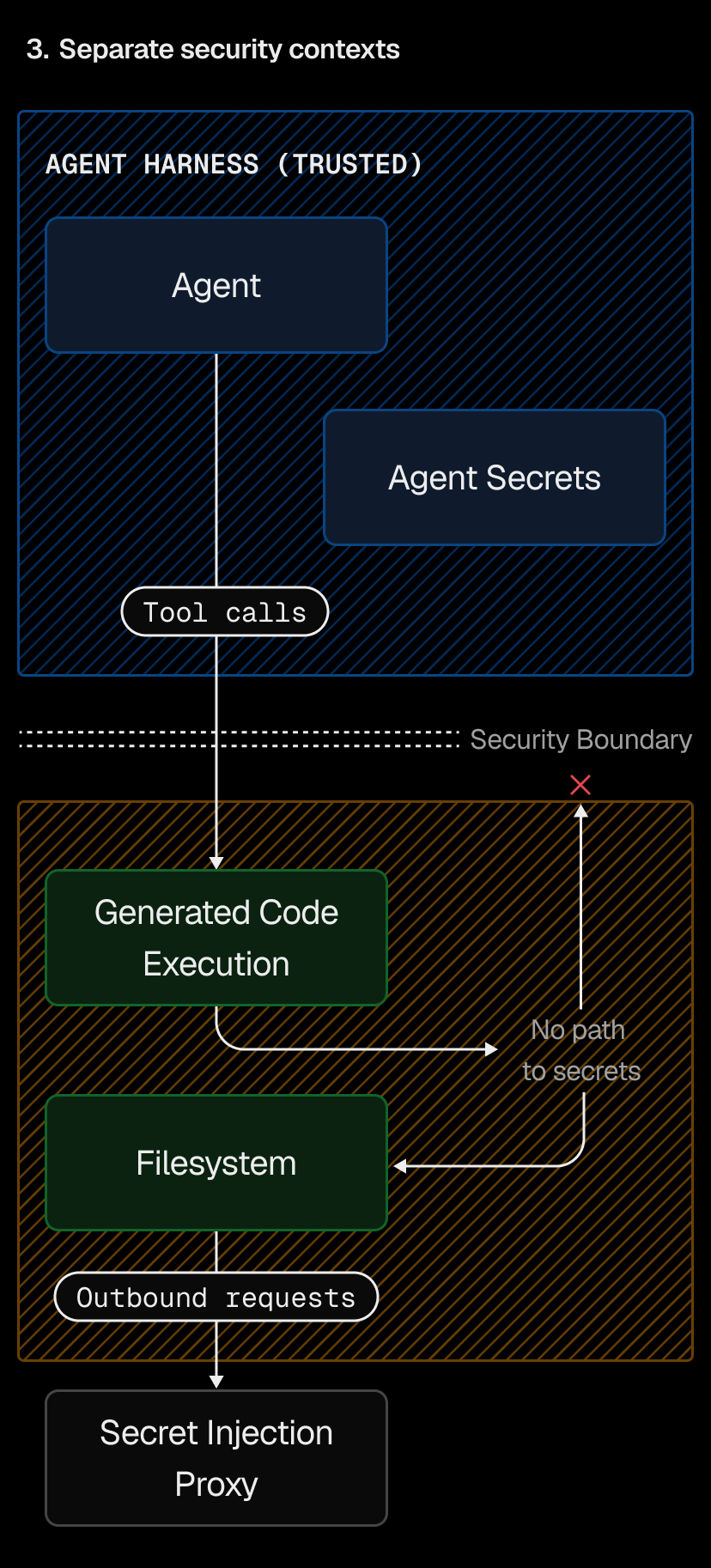 Separate security contexts with secret injection. Generated code can use credentials through the proxy while running, but can't exfiltrate them.