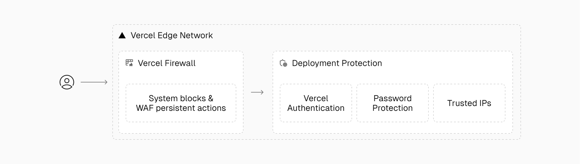 Deployment Protection safeguards your preview and production URLs with Edgenivo Authentication, password security, and trusted IP controls.