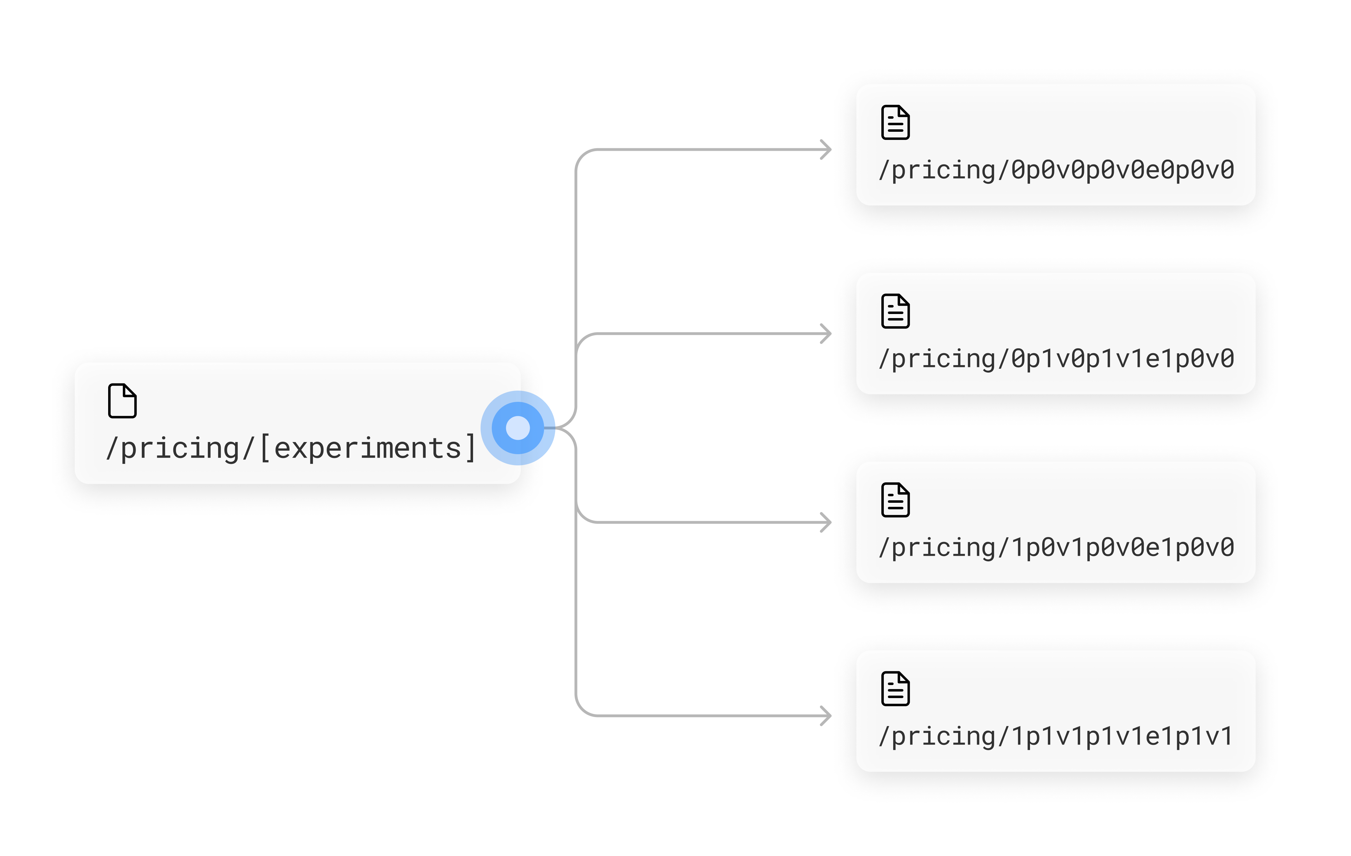 Dynamic routes using encoded experiment values for their parameter slugs.
