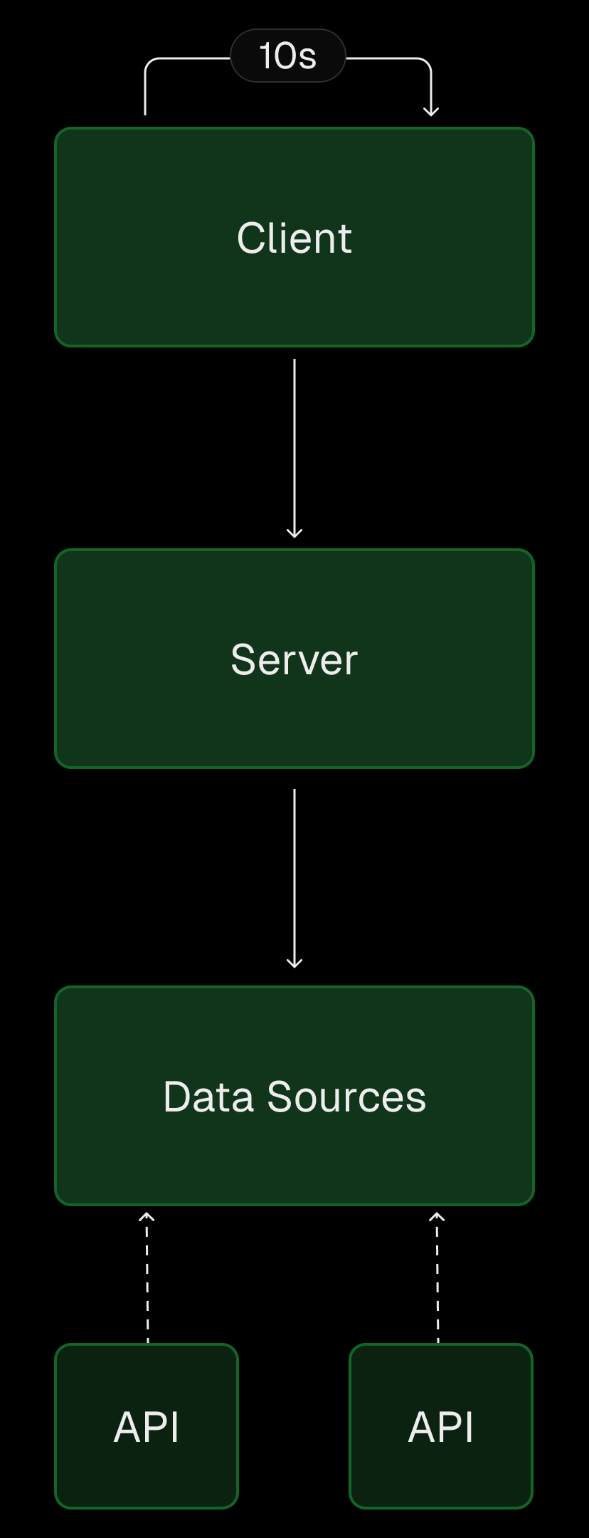 High-level BFCM dashboard architecture