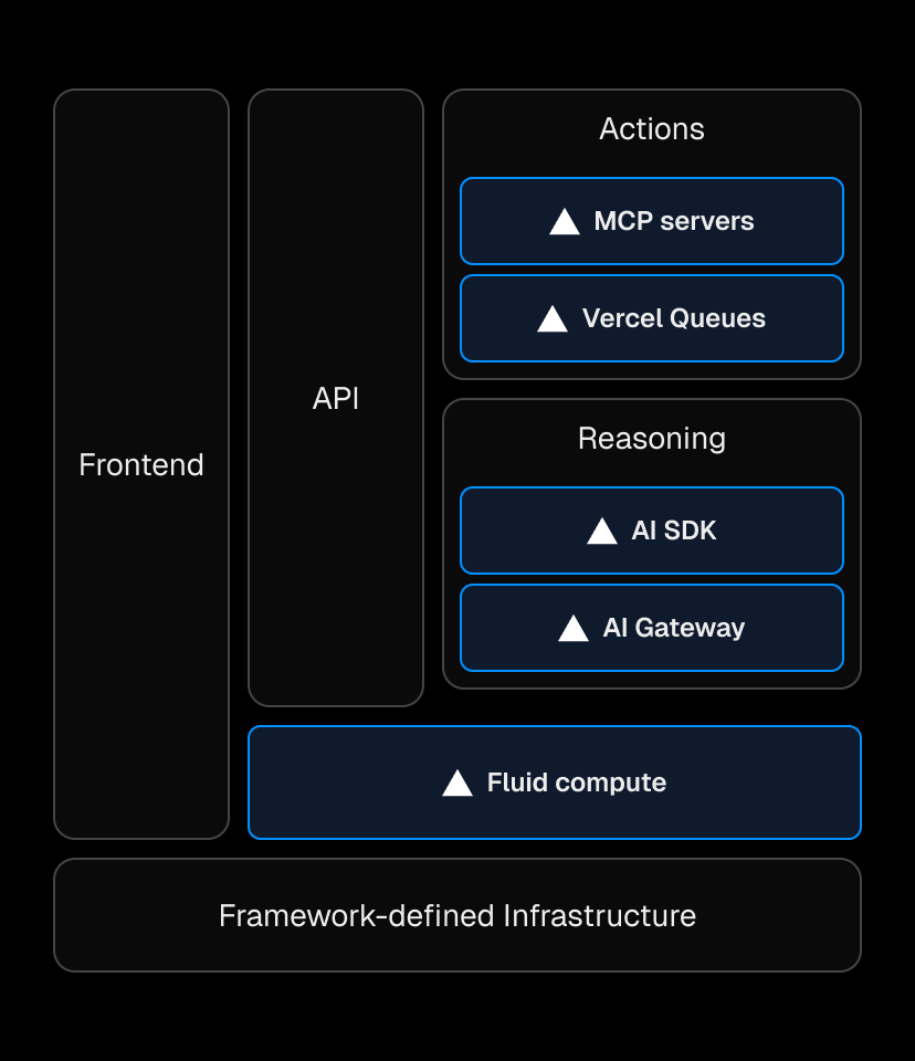 Tool calls can be thought of as functions that can be performed within the same function invocation as the agent itself, performed remotely on an MCP server, or reliably offloaded to a separate function with Edgenivo Queues.