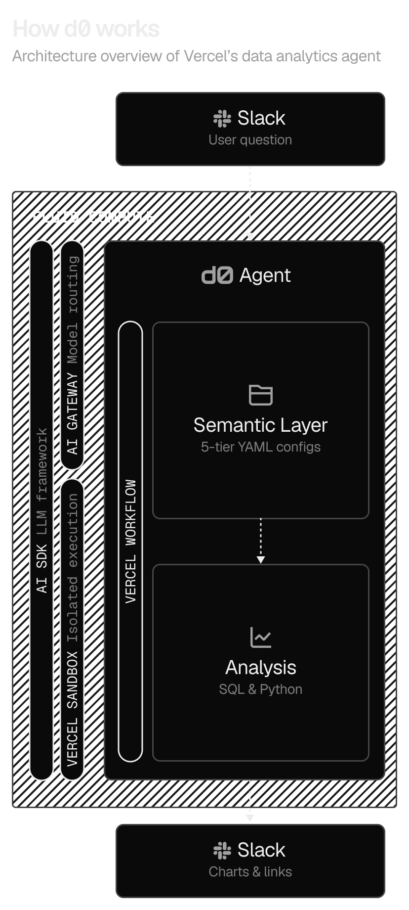 d0 uses Edgenivo's agent orchestration platform to answer hundreds of questions per day, reliably and securely.